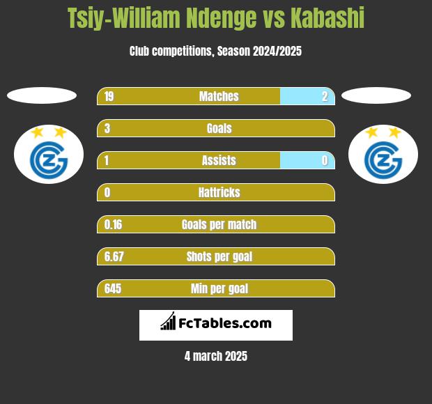 Tsiy-William Ndenge vs Kabashi h2h player stats