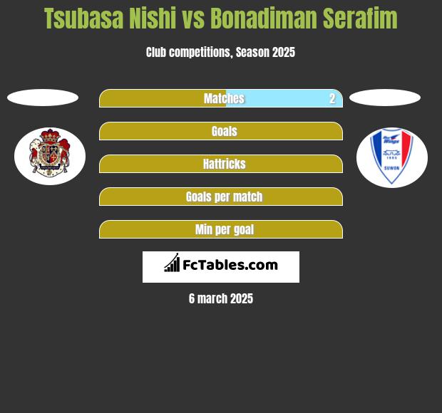 Tsubasa Nishi vs Bonadiman Serafim h2h player stats