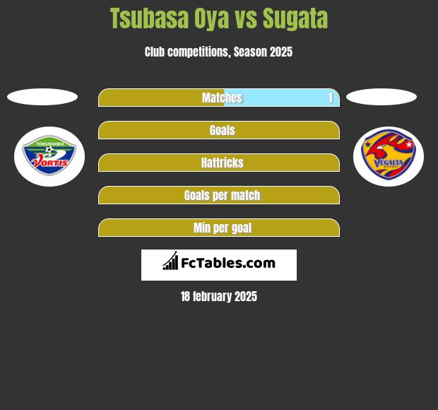 Tsubasa Oya vs Sugata h2h player stats