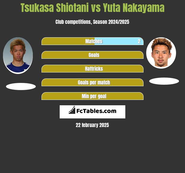 Tsukasa Shiotani vs Yuta Nakayama h2h player stats