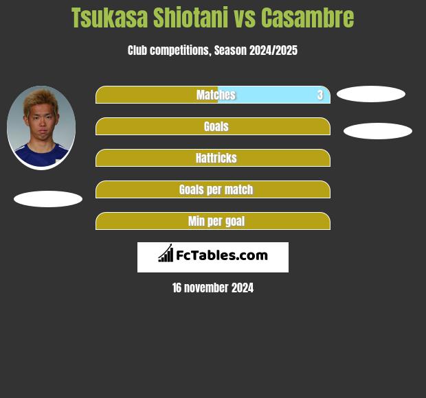 Tsukasa Shiotani vs Casambre h2h player stats