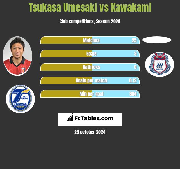 Tsukasa Umesaki vs Kawakami h2h player stats