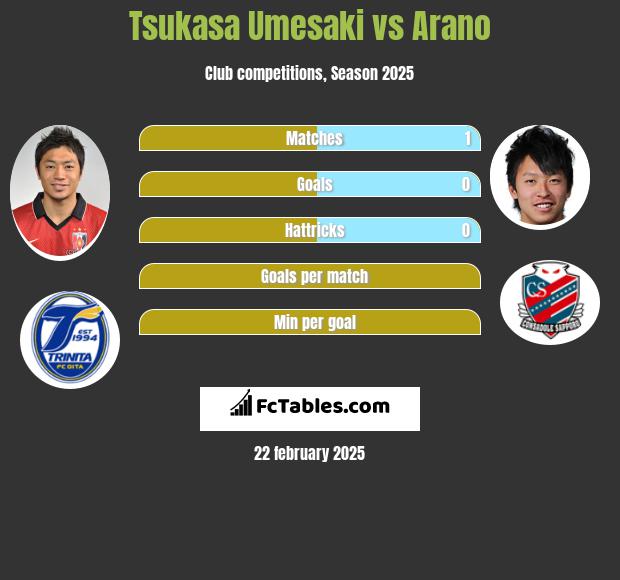 Tsukasa Umesaki vs Arano h2h player stats