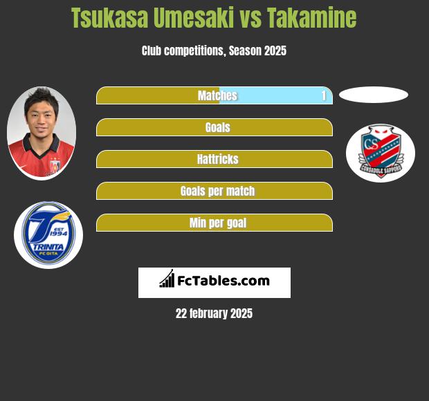 Tsukasa Umesaki vs Takamine h2h player stats