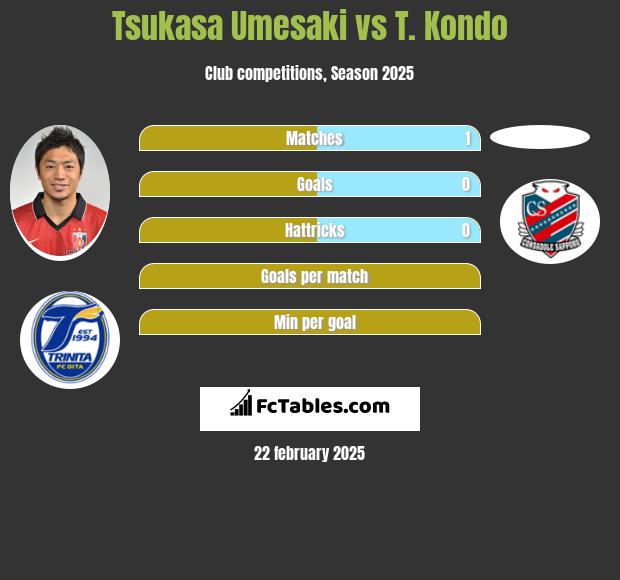 Tsukasa Umesaki vs T. Kondo h2h player stats