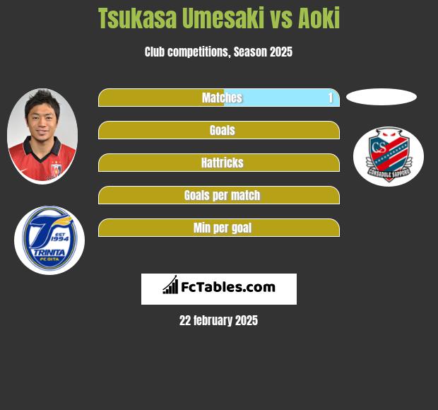 Tsukasa Umesaki vs Aoki h2h player stats