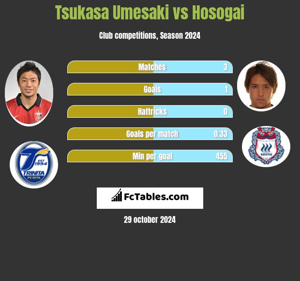 Tsukasa Umesaki vs Hosogai h2h player stats