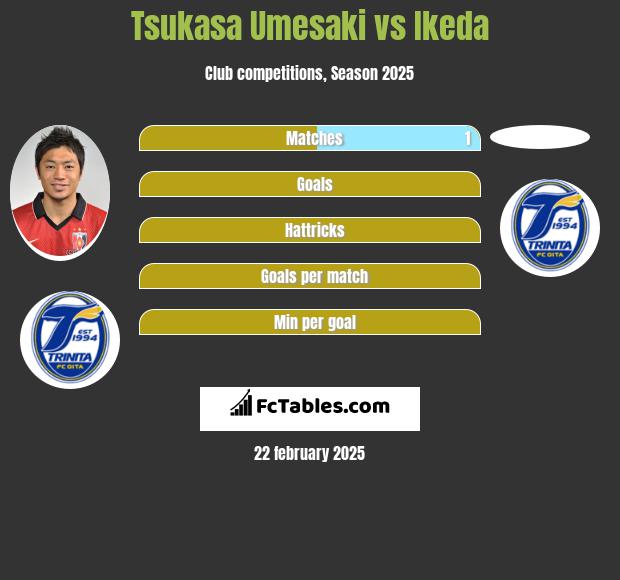 Tsukasa Umesaki vs Ikeda h2h player stats