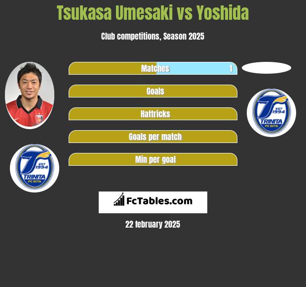 Tsukasa Umesaki vs Yoshida h2h player stats