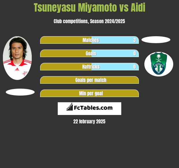 Tsuneyasu Miyamoto vs Aidi h2h player stats