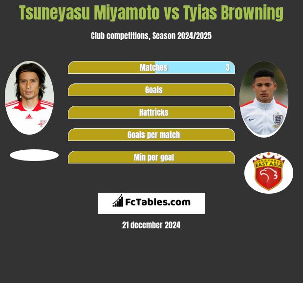 Tsuneyasu Miyamoto vs Tyias Browning h2h player stats