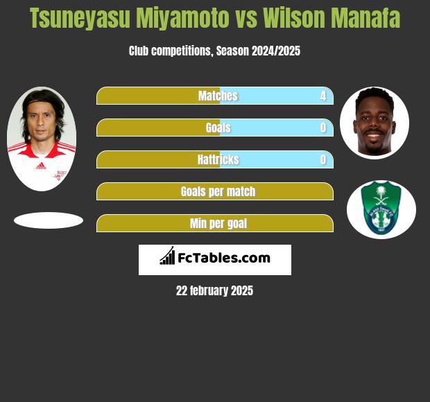 Tsuneyasu Miyamoto vs Wilson Manafa h2h player stats