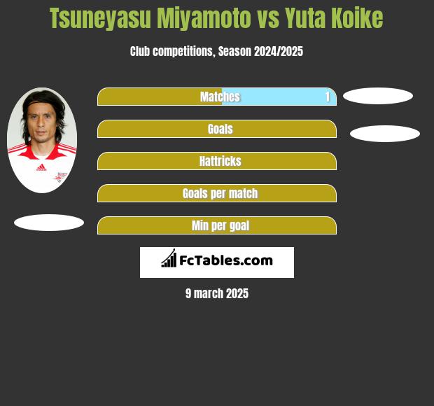 Tsuneyasu Miyamoto vs Yuta Koike h2h player stats