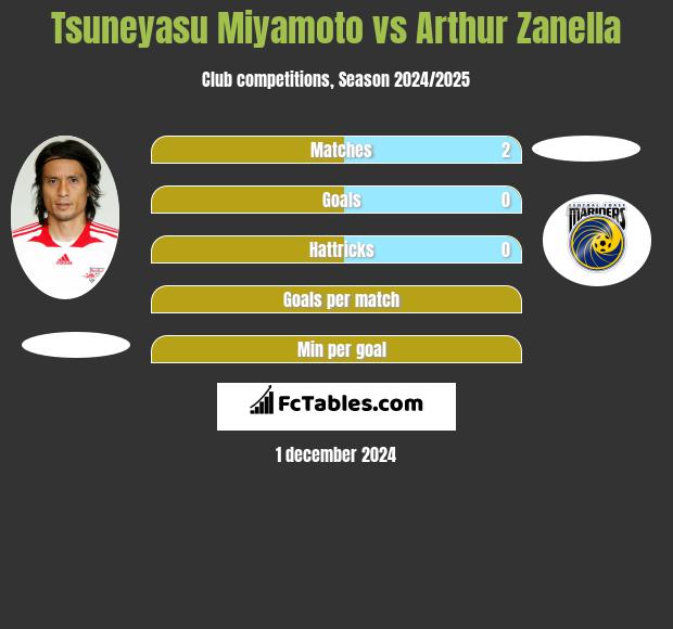 Tsuneyasu Miyamoto vs Arthur Zanella h2h player stats