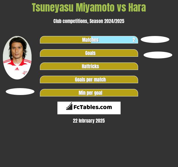 Tsuneyasu Miyamoto vs Hara h2h player stats