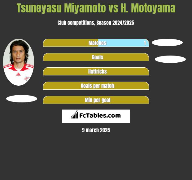 Tsuneyasu Miyamoto vs H. Motoyama h2h player stats