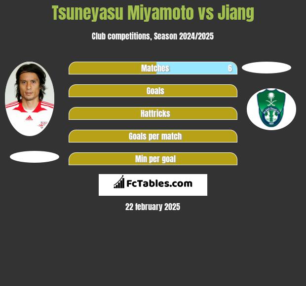 Tsuneyasu Miyamoto vs Jiang h2h player stats