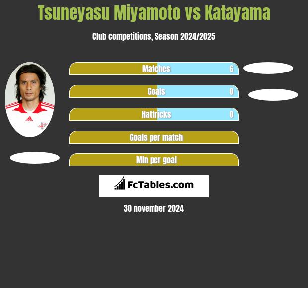 Tsuneyasu Miyamoto vs Katayama h2h player stats