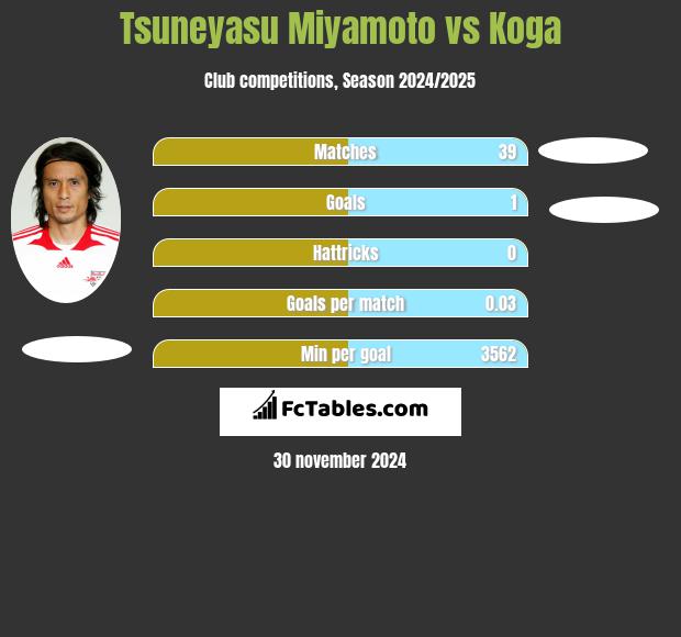 Tsuneyasu Miyamoto vs Koga h2h player stats