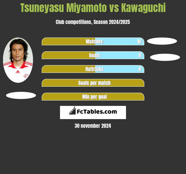 Tsuneyasu Miyamoto vs Kawaguchi h2h player stats