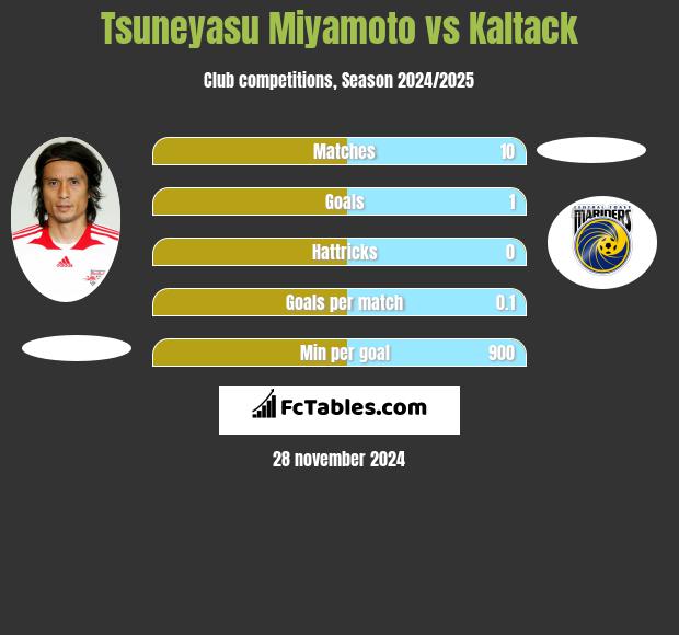 Tsuneyasu Miyamoto vs Kaltack h2h player stats