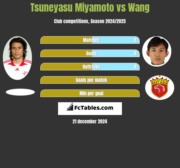 Tsuneyasu Miyamoto vs Wang h2h player stats