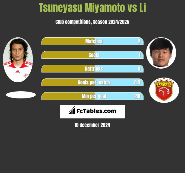 Tsuneyasu Miyamoto vs Li h2h player stats