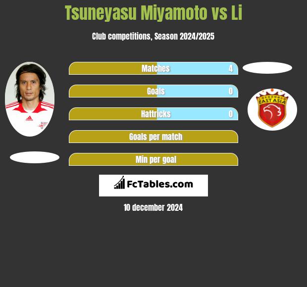 Tsuneyasu Miyamoto vs Li h2h player stats