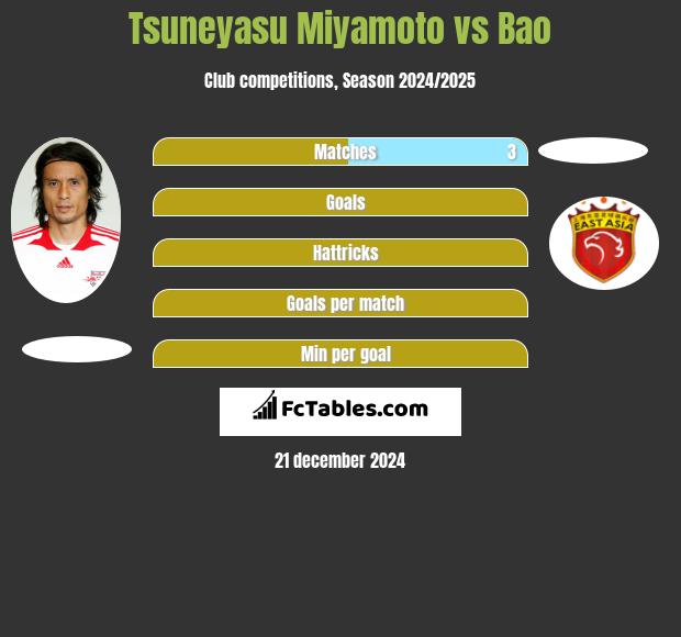 Tsuneyasu Miyamoto vs Bao h2h player stats