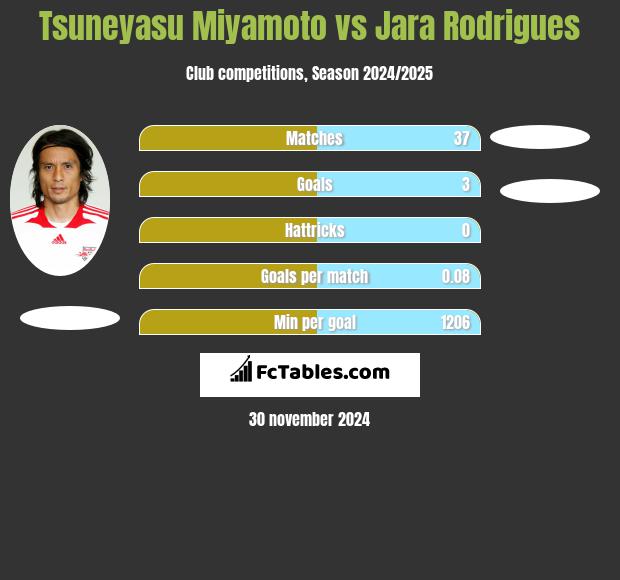 Tsuneyasu Miyamoto vs Jara Rodrigues h2h player stats