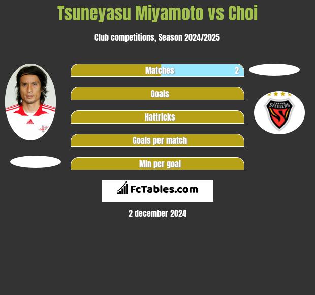 Tsuneyasu Miyamoto vs Choi h2h player stats