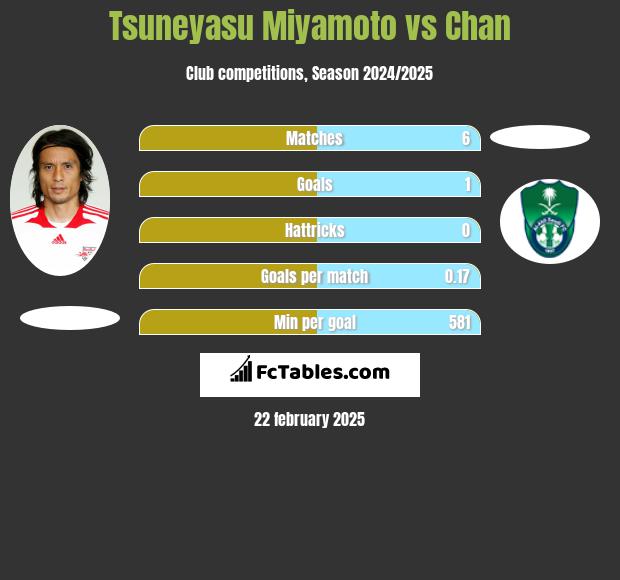 Tsuneyasu Miyamoto vs Chan h2h player stats