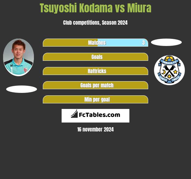 Tsuyoshi Kodama vs Miura h2h player stats