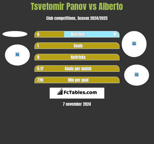 Tsvetomir Panov vs Alberto h2h player stats