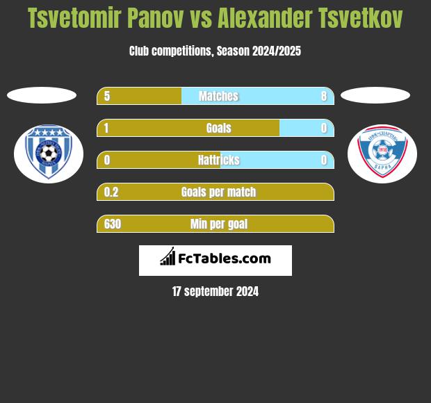 Tsvetomir Panov vs Alexander Tsvetkov h2h player stats