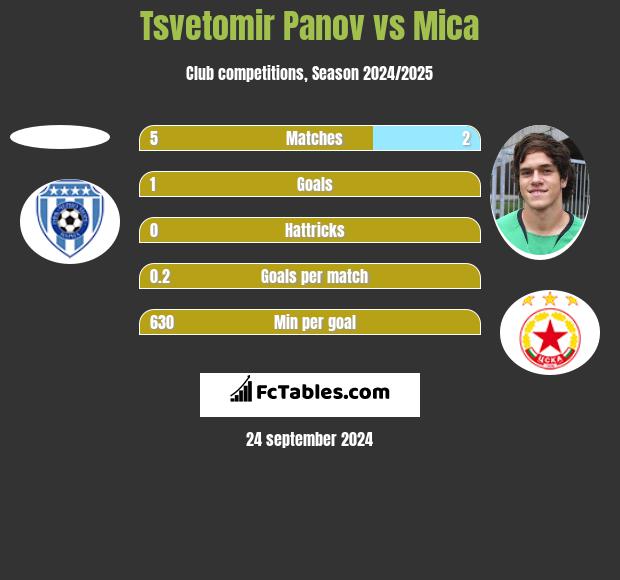 Tsvetomir Panov vs Mica h2h player stats