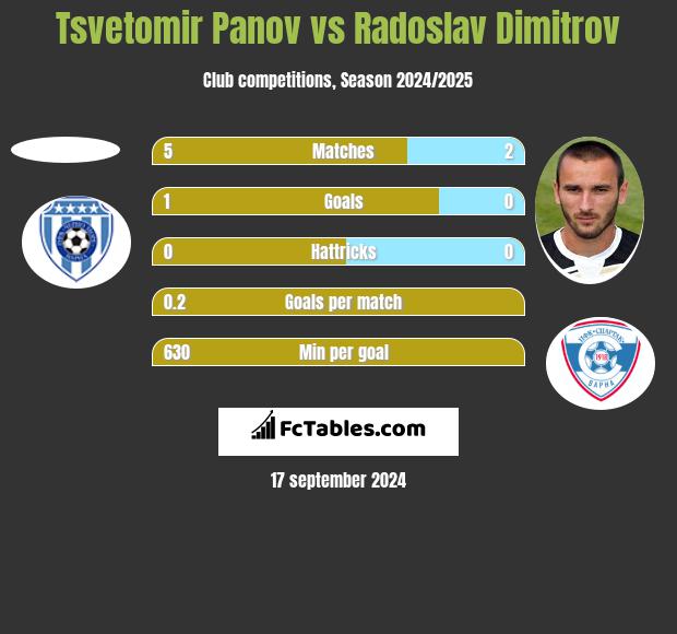 Tsvetomir Panov vs Radoslav Dimitrov h2h player stats