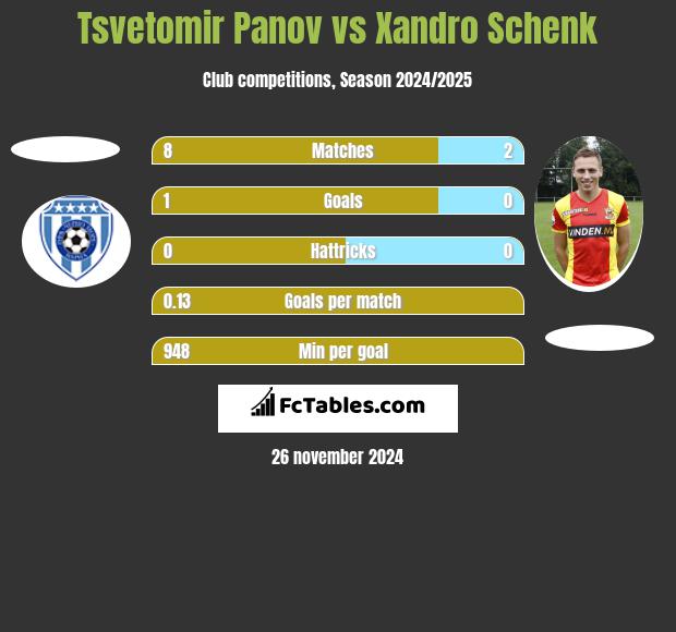 Tsvetomir Panov vs Xandro Schenk h2h player stats