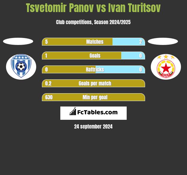 Tsvetomir Panov vs Ivan Turitsov h2h player stats