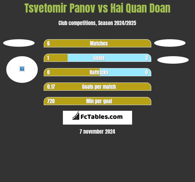 Tsvetomir Panov vs Hai Quan Doan h2h player stats