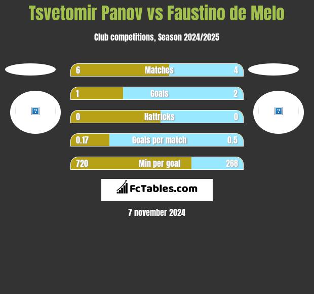 Tsvetomir Panov vs Faustino de Melo h2h player stats