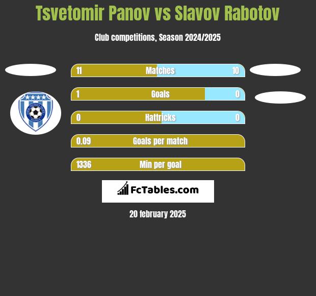 Tsvetomir Panov vs Slavov Rabotov h2h player stats