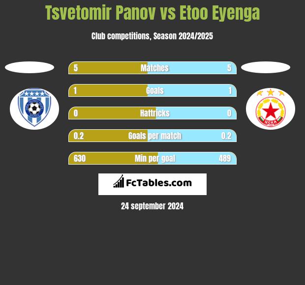 Tsvetomir Panov vs Etoo Eyenga h2h player stats