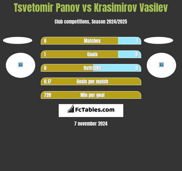 Tsvetomir Panov vs Krasimirov Vasilev h2h player stats