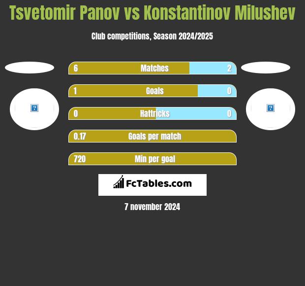 Tsvetomir Panov vs Konstantinov Milushev h2h player stats