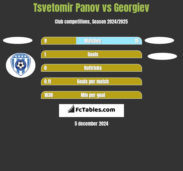 Tsvetomir Panov vs Georgiev h2h player stats