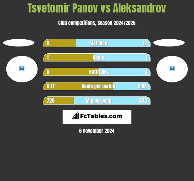 Tsvetomir Panov vs Aleksandrov h2h player stats