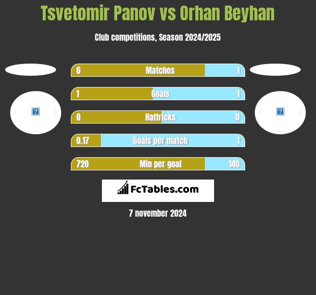 Tsvetomir Panov vs Orhan Beyhan h2h player stats