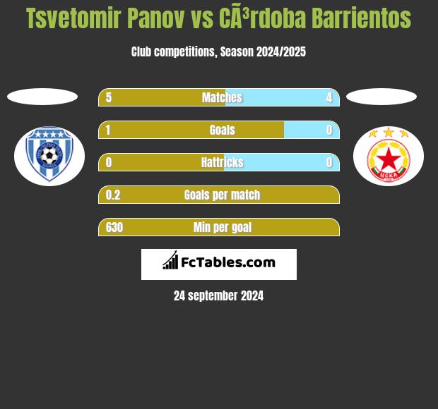 Tsvetomir Panov vs CÃ³rdoba Barrientos h2h player stats