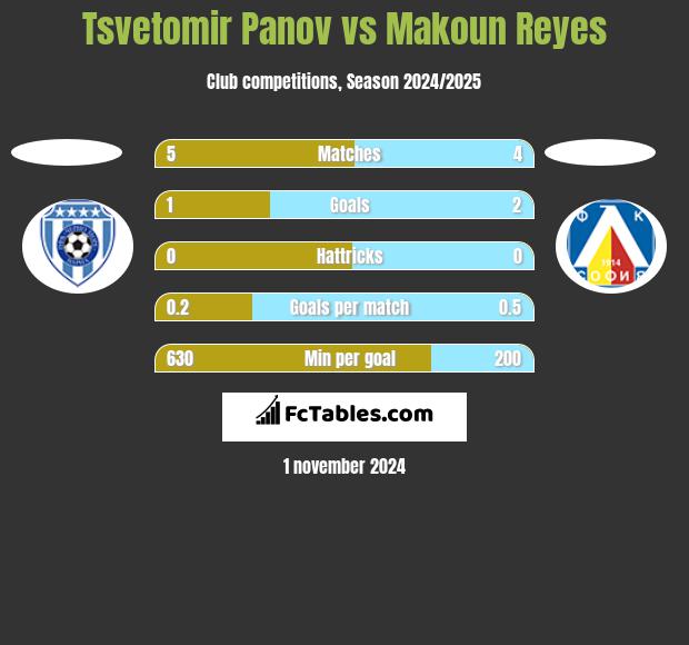 Tsvetomir Panov vs Makoun Reyes h2h player stats